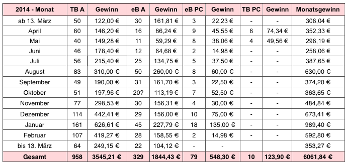 Wie Schreibt Man Ein Buch Wie Du Passives Einkommen Mit Buchern Und E Books Erzeugst Um 180 Grad